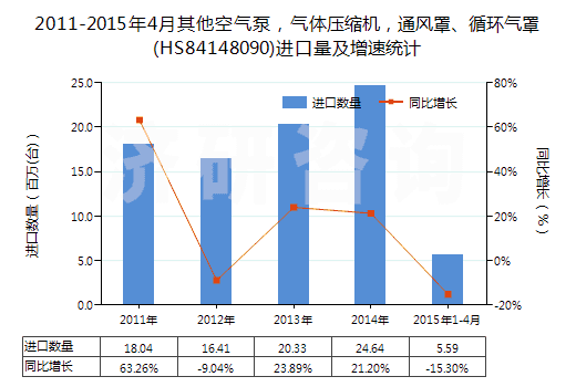 2011-2015年4月其他空氣泵，氣體壓縮機，通風罩、循環(huán)氣罩(HS84148090)進口量及增速統(tǒng)計